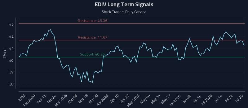 EDIV Long Term Analysis for July 29 2026 EDIV Long Term Analysis for July 29 2026