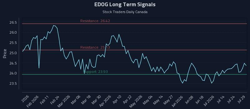 EDOG Long Term Analysis for July 29 2026 EDOG Long Term Analysis for July 29 2026