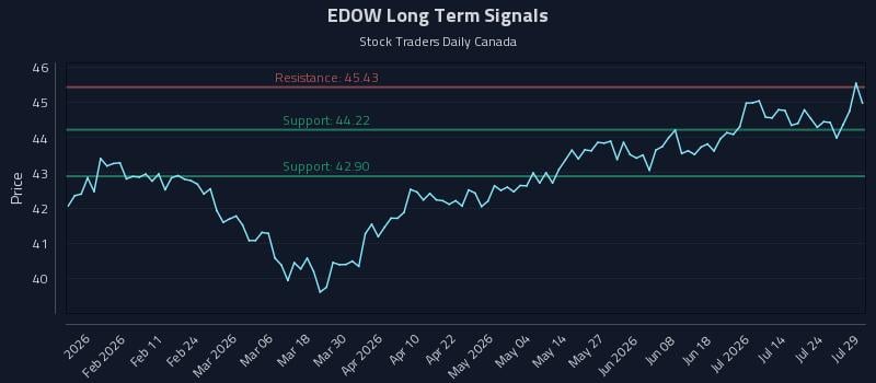EDOW Long Term Analysis for July 29 2026 EDOW Long Term Analysis for July 29 2026