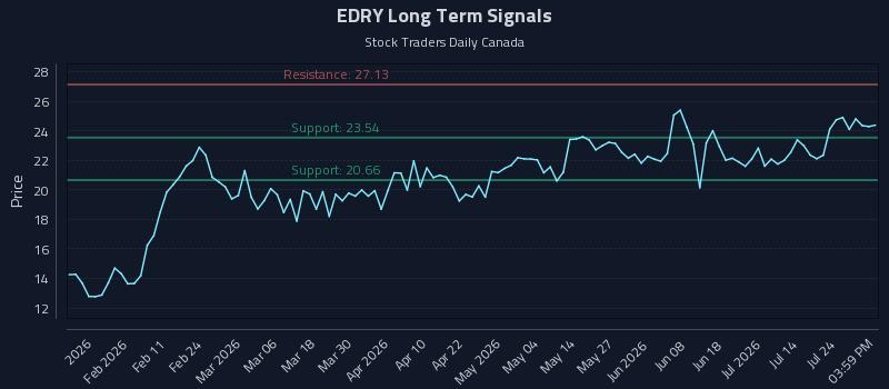 EDRY Long Term Analysis for July 29 2026 EDRY Long Term Analysis for July 29 2026