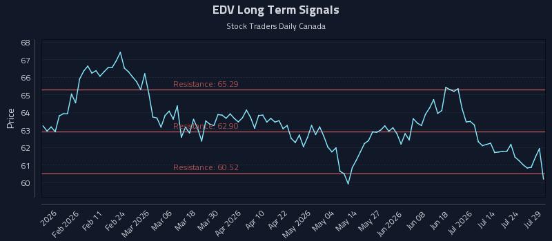EDV Long Term Analysis for July 29 2026 EDV Long Term Analysis for July 29 2026