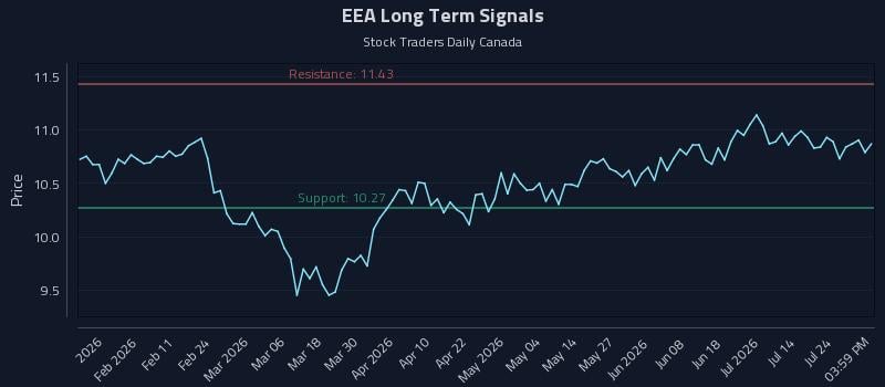 EEA Long Term Analysis for July 29 2026
