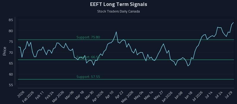 EEFT Long Term Analysis for July 29 2026 EEFT Long Term Analysis for July 29 2026