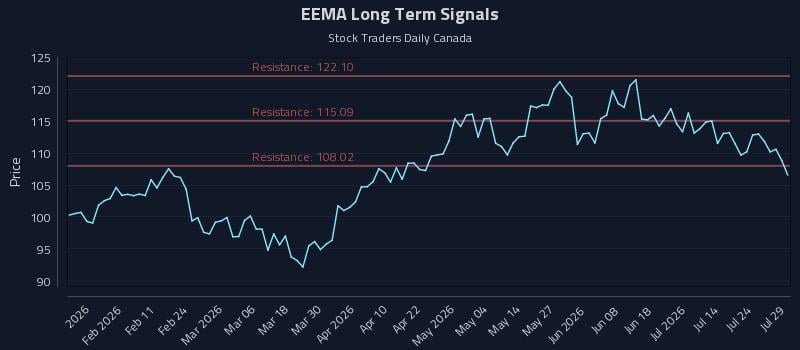 EEMA Long Term Analysis for July 29 2026 EEMA Long Term Analysis for July 29 2026