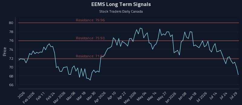 EEMS Long Term Analysis for July 29 2026 EEMS Long Term Analysis for July 29 2026