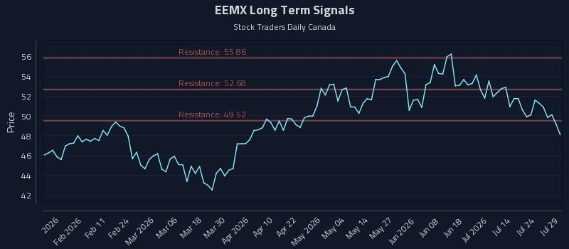 EEMX Long Term Analysis for July 29 2026 EEMX Long Term Analysis for July 29 2026