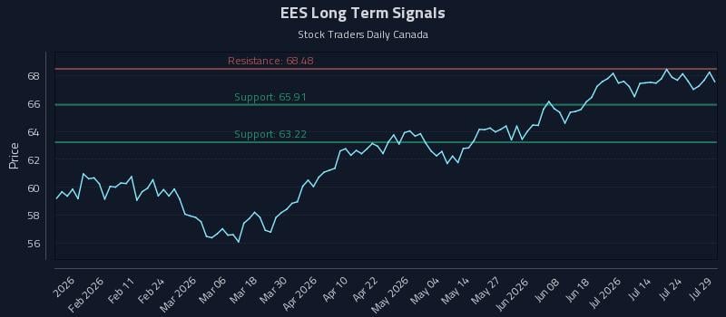 EES Long Term Analysis for July 29 2026 EES Long Term Analysis for July 29 2026