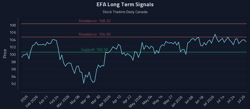 EFA Long Term Analysis for July 29 2026 EFA Long Term Analysis for July 29 2026