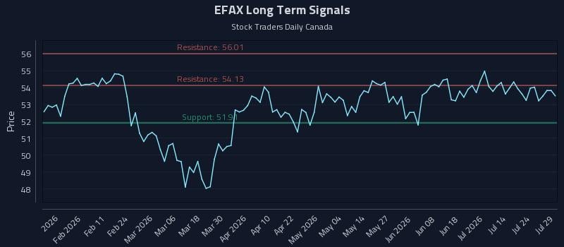 EFAX Long Term Analysis for July 29 2026 EFAX Long Term Analysis for July 29 2026