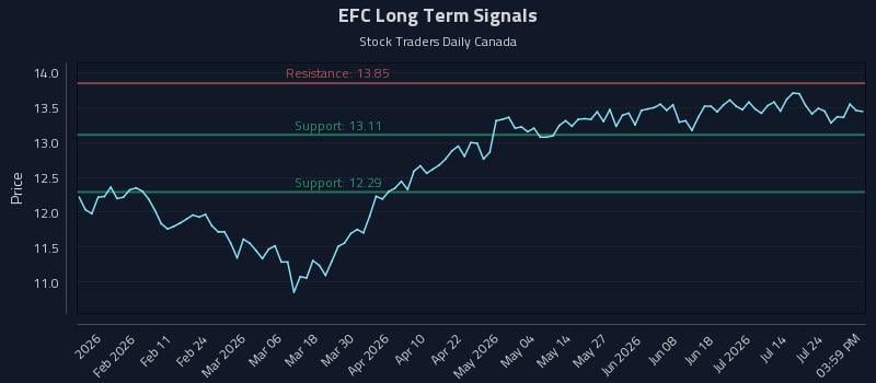 EFC Long Term Analysis for July 29 2026 EFC Long Term Analysis for July 29 2026