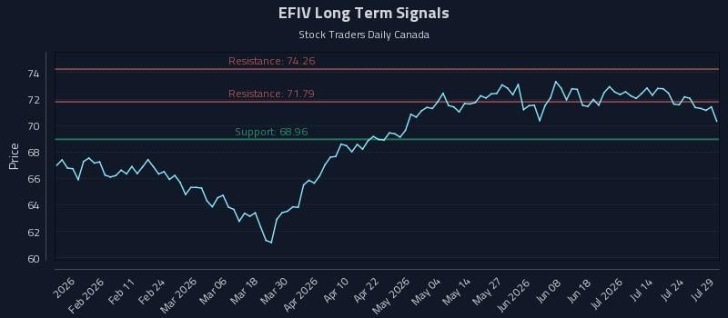 EFIV Long Term Analysis for July 29 2026
