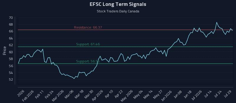 EFSC Long Term Analysis for July 29 2026