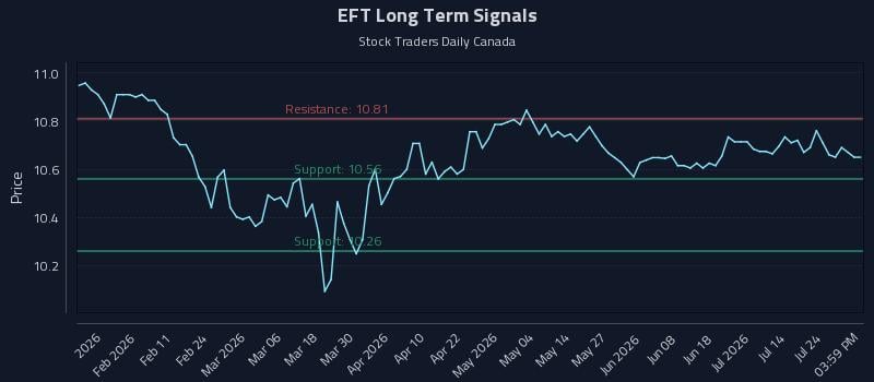 EFT Long Term Analysis for July 29 2026 EFT Long Term Analysis for July 29 2026