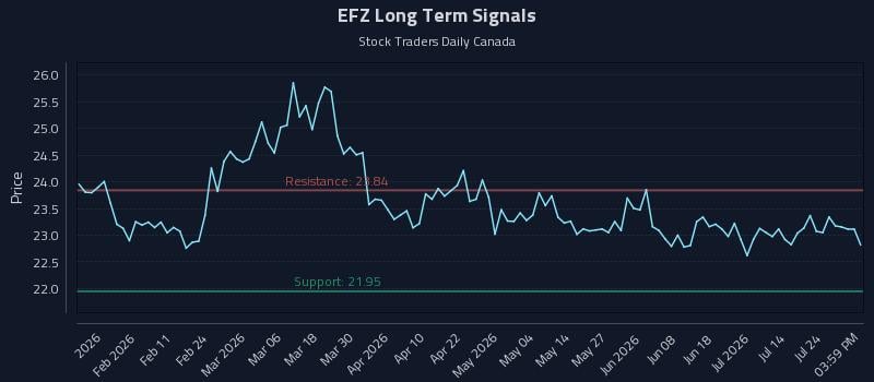 EFZ Long Term Analysis for July 29 2026 EFZ Long Term Analysis for July 29 2026