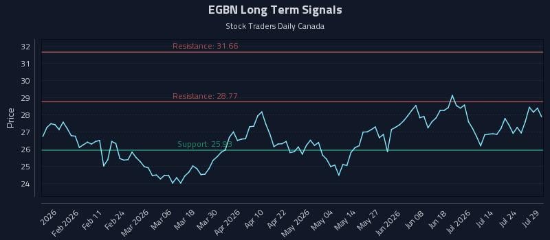EGBN Long Term Analysis for July 29 2026 EGBN Long Term Analysis for July 29 2026