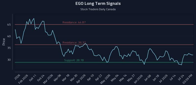 EGO Long Term Analysis for July 29 2026