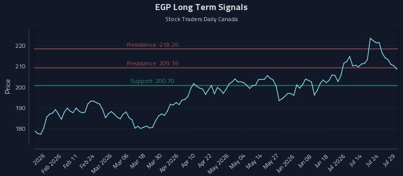 EGP Long Term Analysis for July 29 2026 EGP Long Term Analysis for July 29 2026