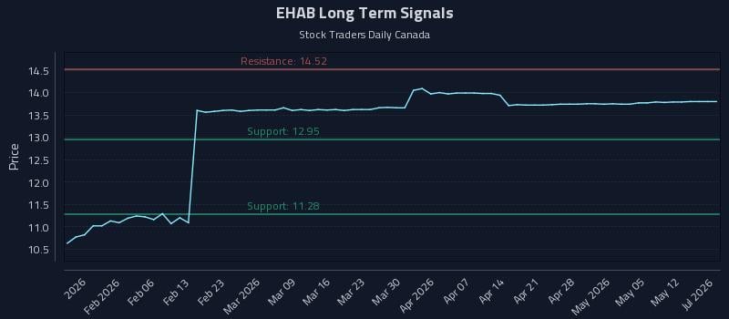 EHAB Long Term Analysis for July 29 2026 EHAB Long Term Analysis for July 29 2026