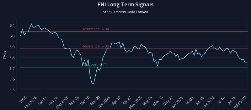EHI Long Term Analysis for July 29 2026 EHI Long Term Analysis for July 29 2026
