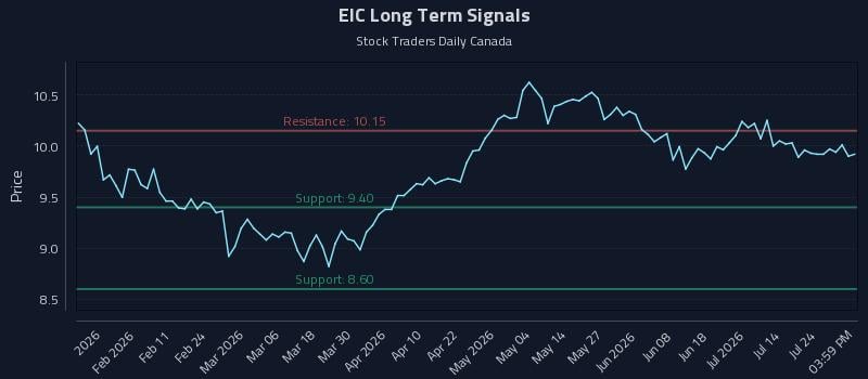 EIC Long Term Analysis for July 29 2026 EIC Long Term Analysis for July 29 2026