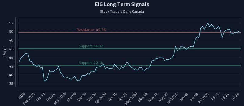 EIG Long Term Analysis for July 29 2026