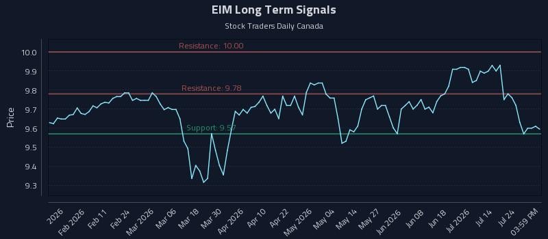EIM Long Term Analysis for July 29 2026 EIM Long Term Analysis for July 29 2026