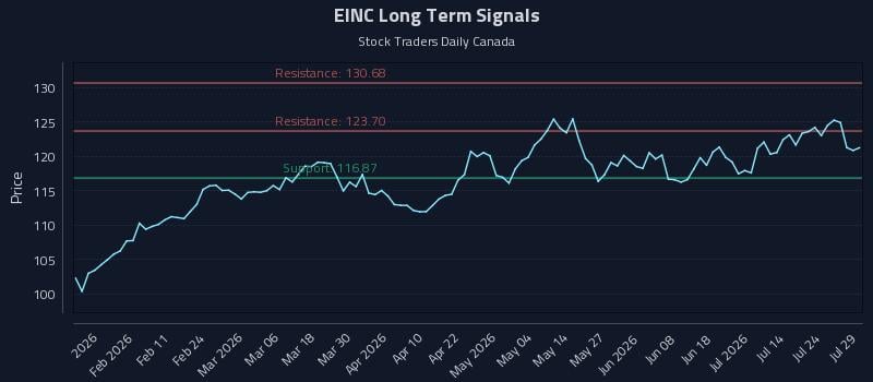 EINC Long Term Analysis for July 29 2026 EINC Long Term Analysis for July 29 2026