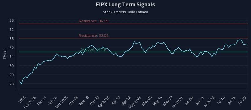 EIPX Long Term Analysis for July 29 2026 EIPX Long Term Analysis for July 29 2026