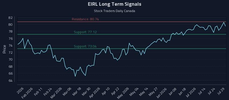 EIRL Long Term Analysis for July 29 2026 EIRL Long Term Analysis for July 29 2026