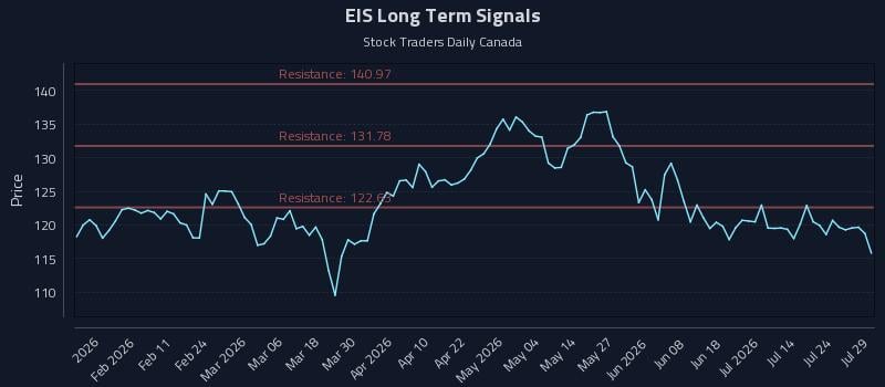 EIS Long Term Analysis for July 29 2026