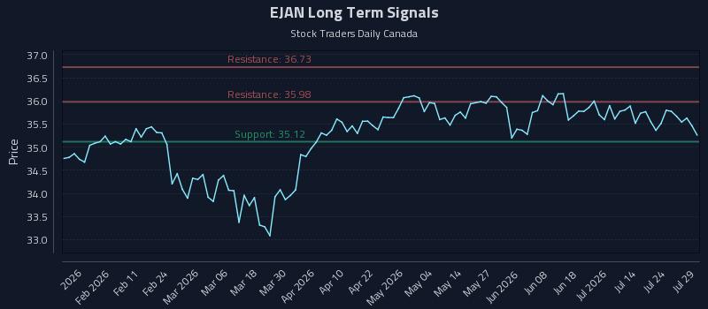 EJAN Long Term Analysis for July 29 2026 EJAN Long Term Analysis for July 29 2026