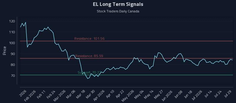 EL Long Term Analysis for July 29 2026 EL Long Term Analysis for July 29 2026