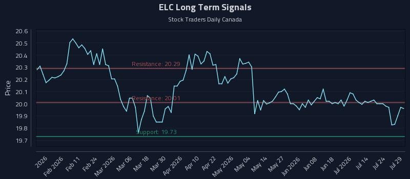 ELC Long Term Analysis for July 29 2026 ELC Long Term Analysis for July 29 2026