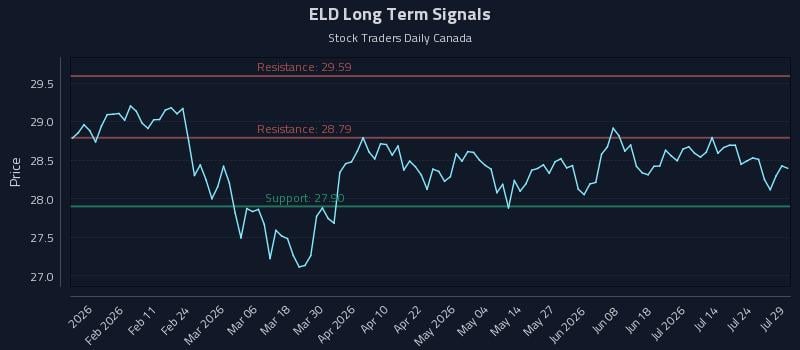 ELD Long Term Analysis for July 29 2026