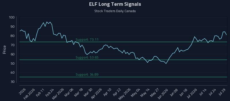 ELF Long Term Analysis for July 29 2026 ELF Long Term Analysis for July 29 2026