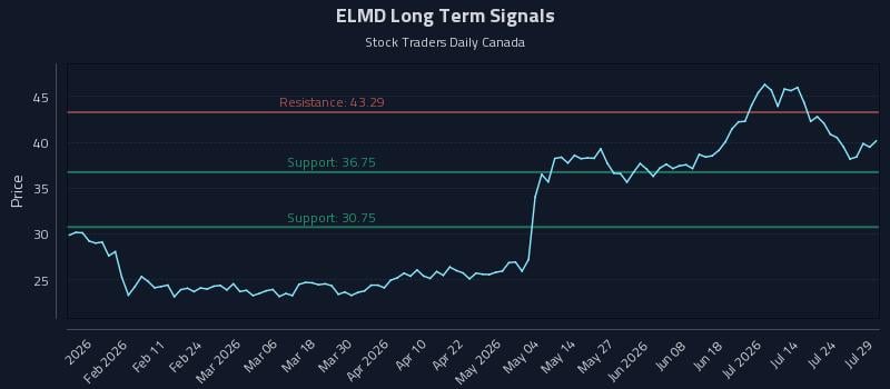 ELMD Long Term Analysis for July 29 2026