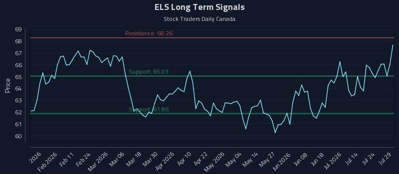 ELS Long Term Analysis for July 29 2026