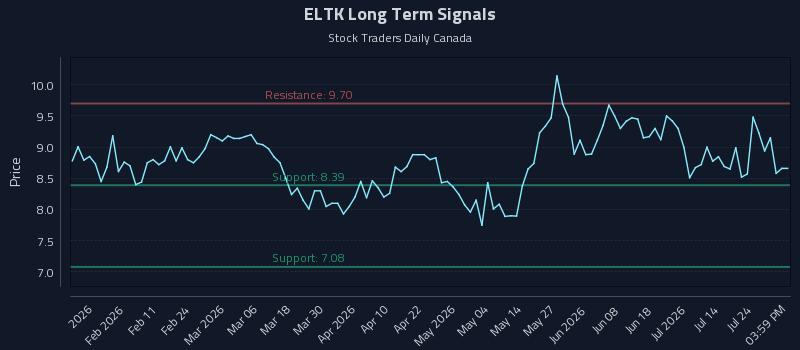 ELTK Long Term Analysis for July 29 2026 ELTK Long Term Analysis for July 29 2026