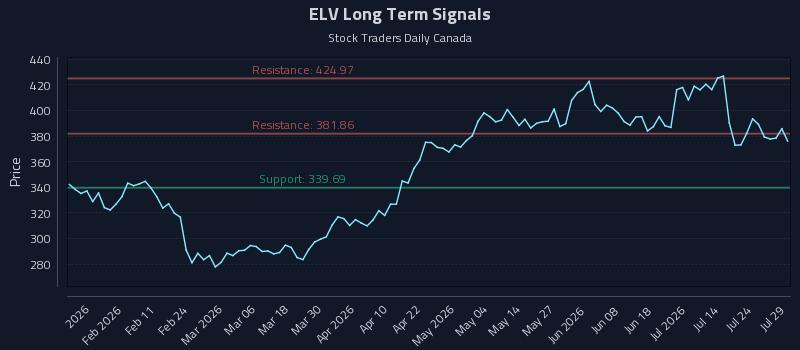 ELV Long Term Analysis for July 29 2026