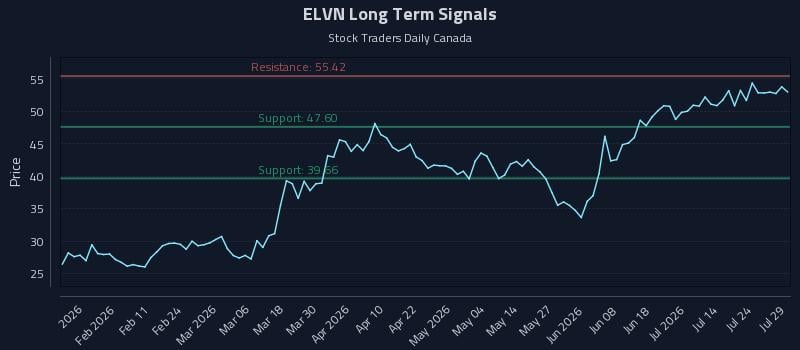 ELVN Long Term Analysis for July 29 2026 ELVN Long Term Analysis for July 29 2026