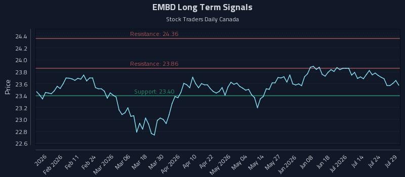 EMBD Long Term Analysis for July 29 2026 EMBD Long Term Analysis for July 29 2026