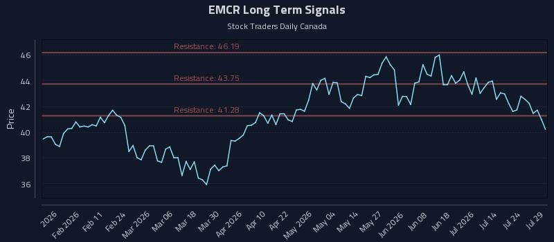 EMCR Long Term Analysis for July 29 2026 EMCR Long Term Analysis for July 29 2026