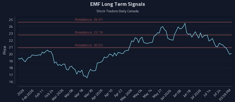 EMF Long Term Analysis for July 29 2026