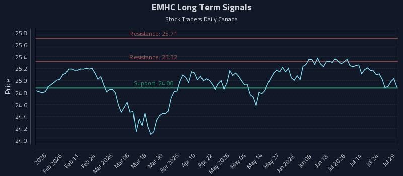 EMHC Long Term Analysis for July 29 2026