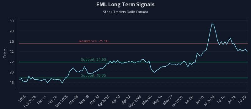 EML Long Term Analysis for July 29 2026 EML Long Term Analysis for July 29 2026