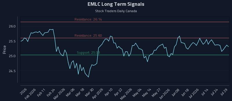 EMLC Long Term Analysis for July 29 2026 EMLC Long Term Analysis for July 29 2026