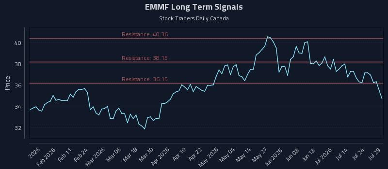 EMMF Long Term Analysis for July 29 2026 EMMF Long Term Analysis for July 29 2026