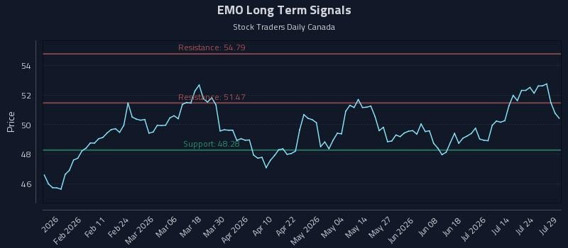 EMO Long Term Analysis for July 29 2026 EMO Long Term Analysis for July 29 2026