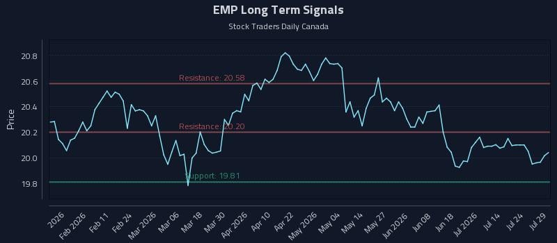 EMP Long Term Analysis for July 29 2026 EMP Long Term Analysis for July 29 2026