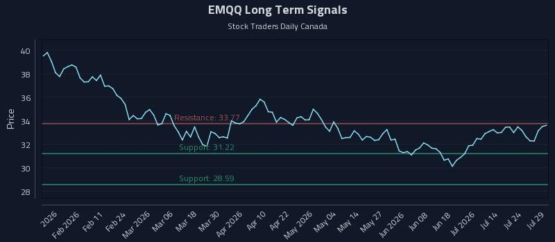 EMQQ Long Term Analysis for July 29 2026 EMQQ Long Term Analysis for July 29 2026